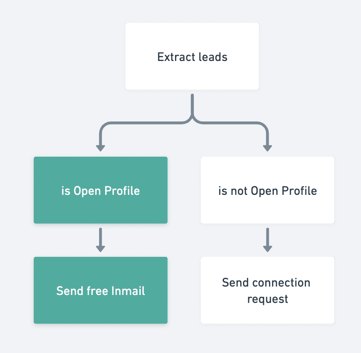 detect open profile linkedin prospecting