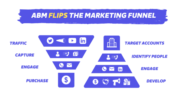 linkedin account based marketing funnem