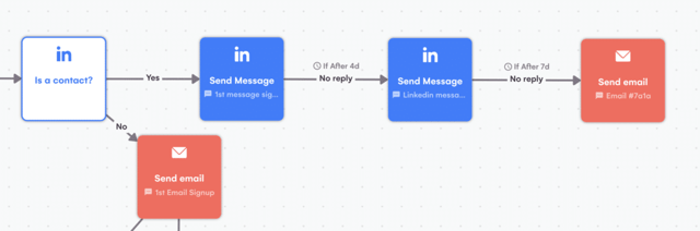 exemple d'outreach multicanal sur linkedin et email