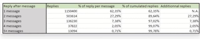 statistiques de suivi des messages LinkedIn