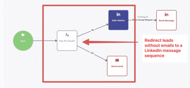 outreach multicanal sans e-mail