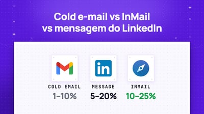 E-mail Vs Mensagem do LinkedIn: O Que É Melhor?