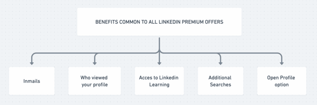 benefícios do linkedin premium