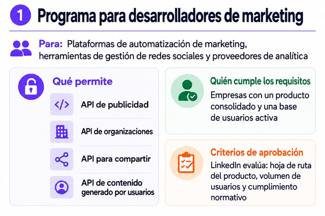 Programa para desarrolladores de marketing de LinkedIn: las APIs de publicidad, organizaciones, compartir y contenido generado por usuarios, con sus requisitos y criterios de aprobación