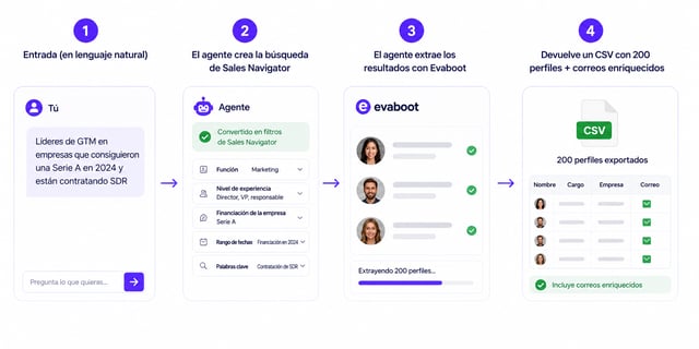 Un agente de IA convierte una petición en lenguaje natural en una búsqueda de Sales Navigator y Evaboot devuelve un CSV con 200 perfiles y correos enriquecidos