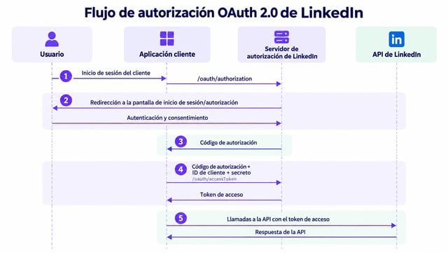 Flujo de autorización OAuth 2.0 de LinkedIn en cinco pasos, del inicio de sesión del usuario al token de acceso y las llamadas a la API