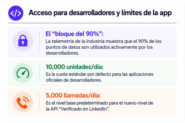 Límites de acceso de la API de LinkedIn: el bloque del 90%, la cuota estándar de 10.000 unidades al día y las 5.000 llamadas diarias del nivel Verificado en LinkedIn
