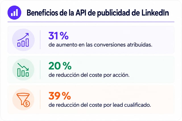 Beneficios de la API de publicidad de LinkedIn: 31% más conversiones atribuidas, 20% menos coste por acción y 39% menos coste por lead cualificado