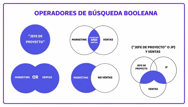 5 operadores booleanos en LinkedIn Sales Navigator