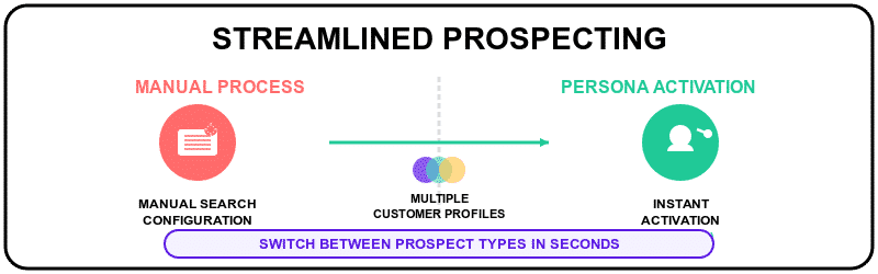 streamlined prospecting