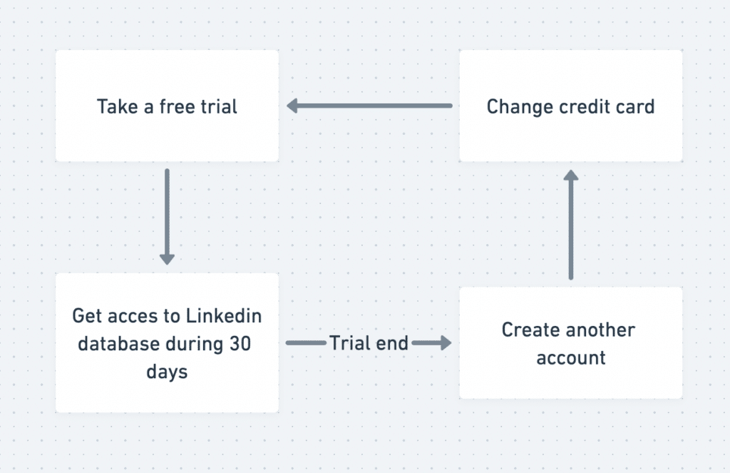 how to use linkedin sales navigator for free