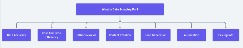 à quoi sert le data scraping