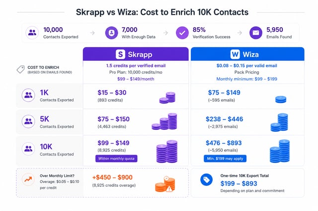 Cost to enrich 10,000 contacts on Skrapp versus Wiza across 1K, 5K and 10K exports, including Skrapp's $450-$900 overage and Wiza's $199-$893 one-time export total