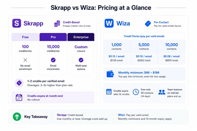 Skrapp vs Wiza pricing models compared: Skrapp's prepaid credits that expire at month end against Wiza's per-valid-email packs at $0.08-$0.15 with a $99-$199 monthly minimum