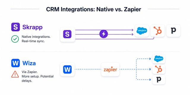 CRM integrations compared: Skrapp syncs natively to Salesforce, HubSpot and Pipedrive in real time, while Wiza routes through Zapier with extra setup and potential delays