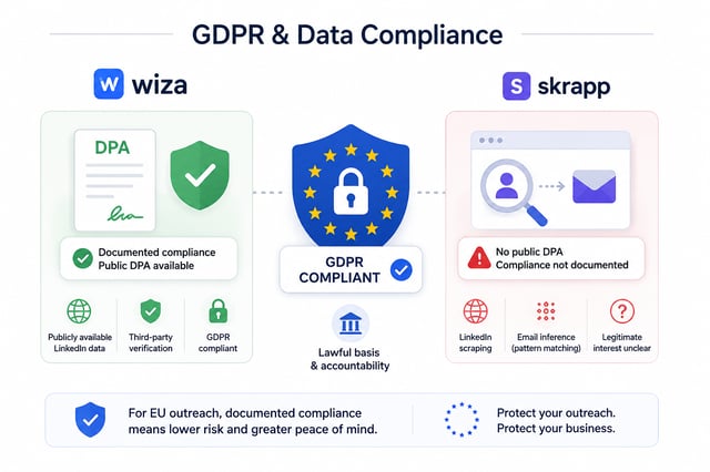 GDPR and data compliance compared: Wiza publishes a public DPA with documented third-party verification, while Skrapp offers no public DPA and undocumented compliance