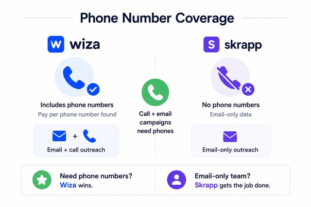 Phone number coverage compared: Wiza includes phone numbers billed per number found, enabling combined call and email outreach, while Skrapp is email-only