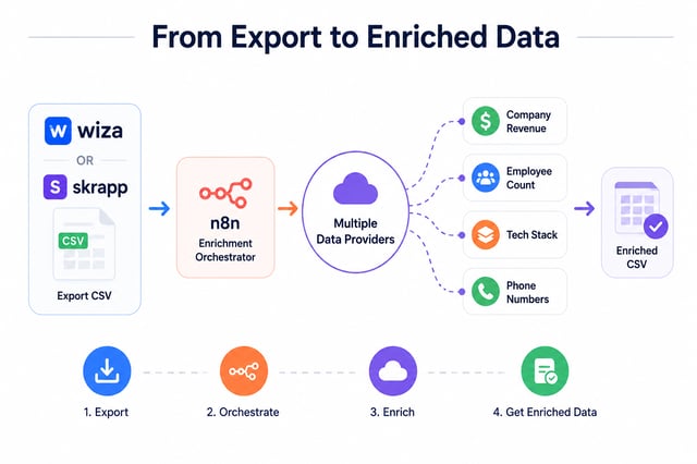 AI enrichment pipeline taking a Wiza or Skrapp CSV export through n8n into multiple data providers to append company revenue, employee count, tech stack and phone numbers