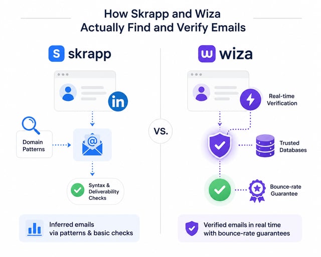 How Skrapp and Wiza find emails: Skrapp infers addresses from domain patterns with syntax and deliverability checks, while Wiza verifies against trusted databases in real time with a bounce-rate guarantee