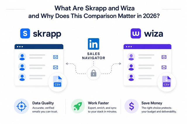 Skrapp and Wiza both export contacts from LinkedIn Sales Navigator to CSV, competing on data quality, export speed and cost per verified email