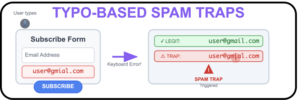 Typo-Based Spam Traps