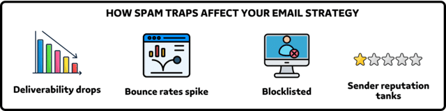 HOW SPAM TRAPS AFFECT YOUR EMAIL STRATEGY