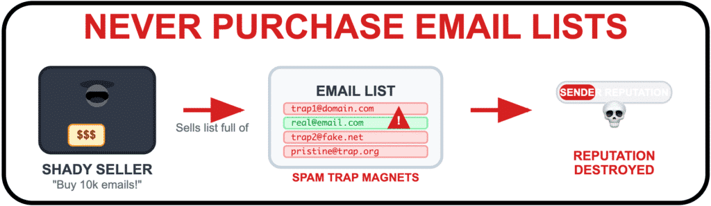 Never Purchase Email Lists