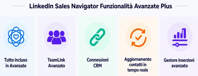 funzionalità di sales navigator advanced plus con teamlink extend e sincronizzazione crm