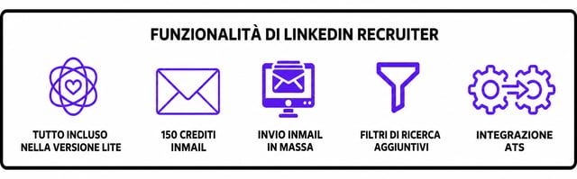 funzionalità di linkedin recruiter