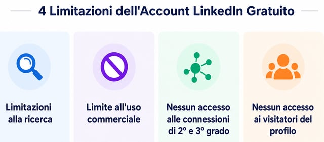 quattro limitazioni dell'account LinkedIn gratuito incluso il limite per uso commerciale