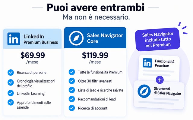 elenchi delle funzionalità di premium business e sales navigator core affiancati