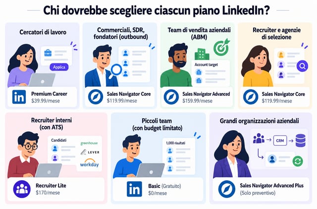 sette buyer persona abbinate al piano linkedin giusto