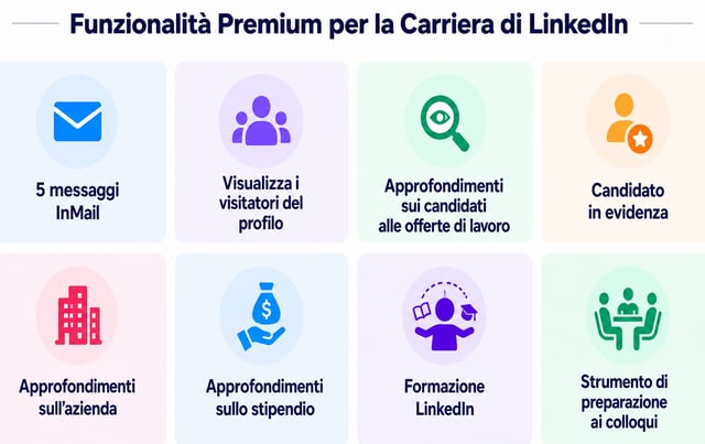 otto funzionalità di linkedin premium career tra cui candidato in evidenza