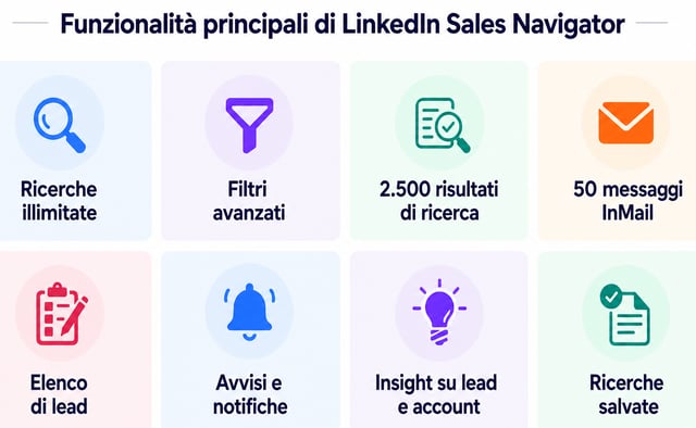 elenco delle funzionalità di sales navigator core con limiti di risultati di ricerca e inmail
