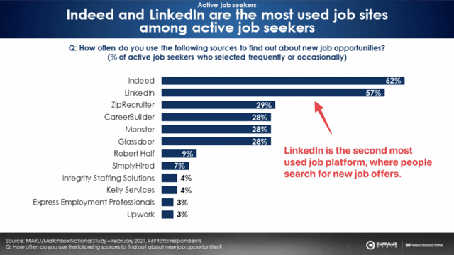 statistique quelle plateforme de recrutement est la meilleure 