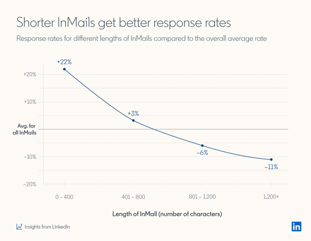 shorter inmails get better response rates