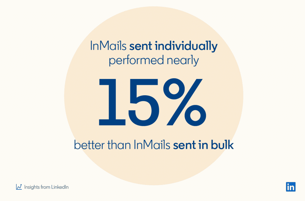 Personalized linkedin inmails work better