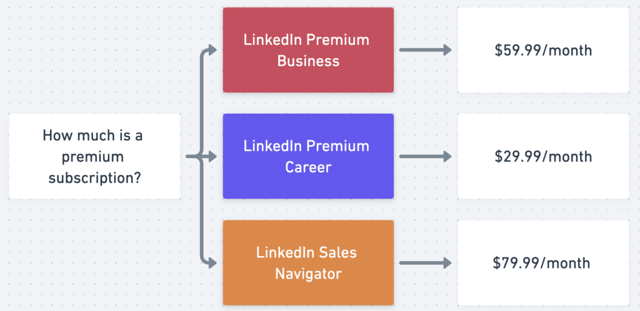 combien payer pour LinkedIn Premium