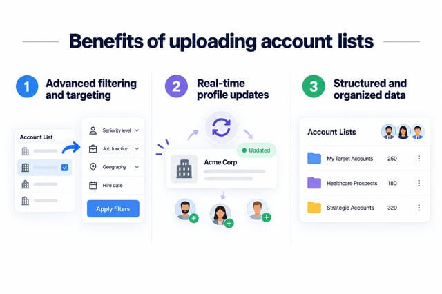 Three benefits of uploading an account list to Sales Navigator: advanced filtering by seniority, job function, geography and hire date, real-time profile updates, and account lists kept as structured data