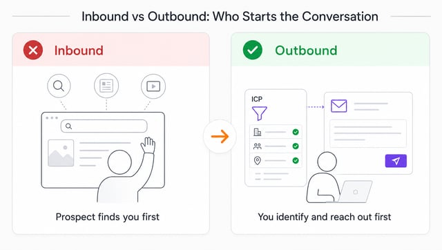 Illustration comparing inbound marketing where prospects initiate contact versus outbound prospecting where sales teams reach out first