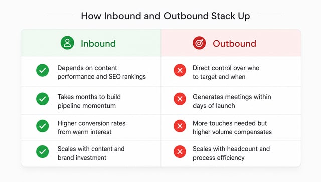 Side-by-side comparison table showing key differences between inbound and outbound prospecting across control speed conversion and scalability