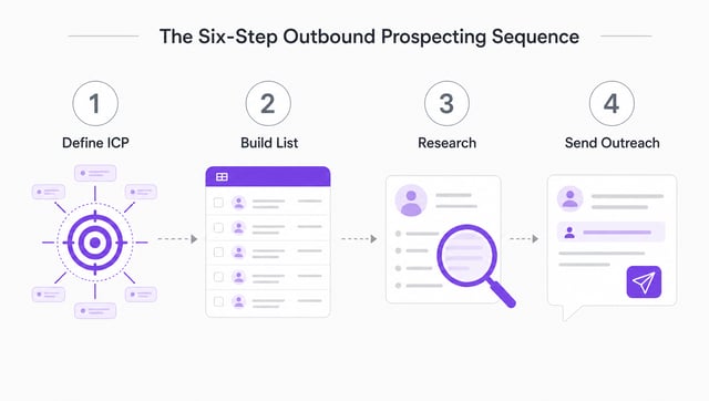 Six-step outbound prospecting workflow from ICP definition through qualification showing the repeatable sequence