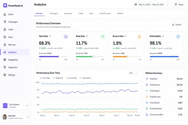 Cold email tool analytics dashboard showing open rate, reply rate, bounce rate, and deliverability metrics with benchmark indicators