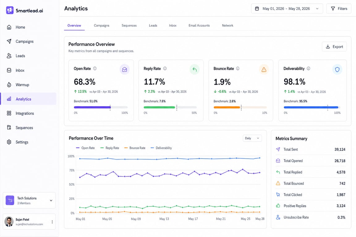 Cold email tool analytics dashboard showing open rate, reply rate, bounce rate, and deliverability metrics with benchmark indicators