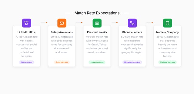 Match rates