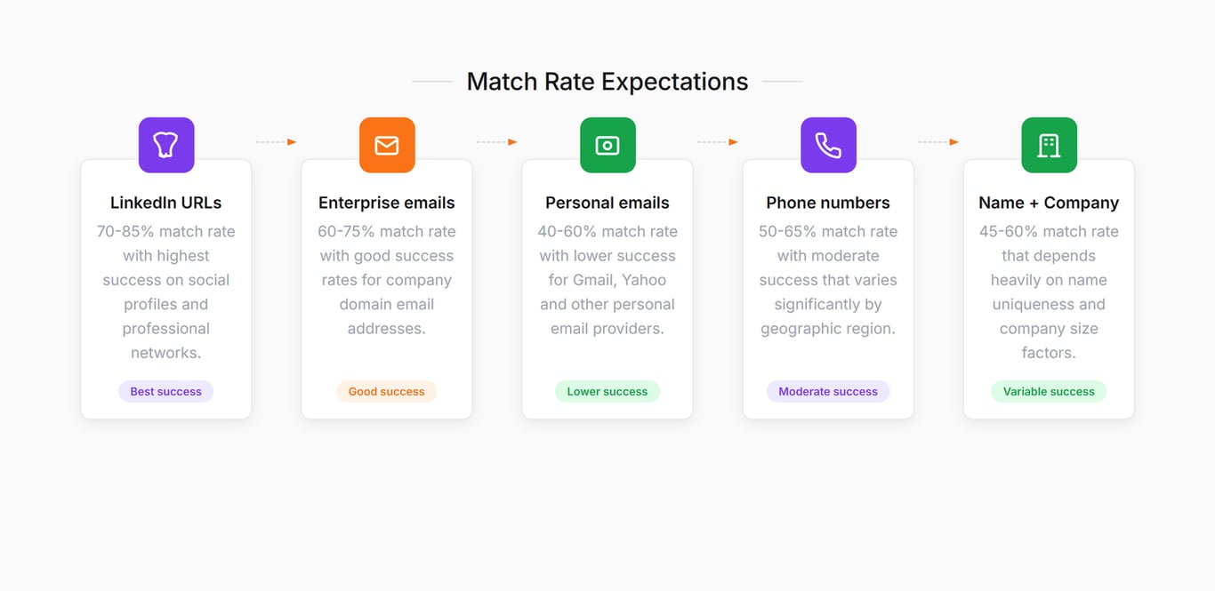 Match rates