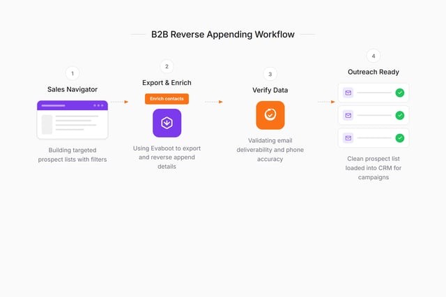 Reverse appending workflow