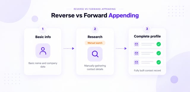forward appending flow from basic info through research to a complete profile