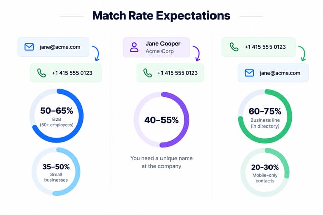 match rate donuts for b2b email, name and business line appends