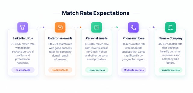 match rate expectations by identifier, from linkedin urls to name plus company